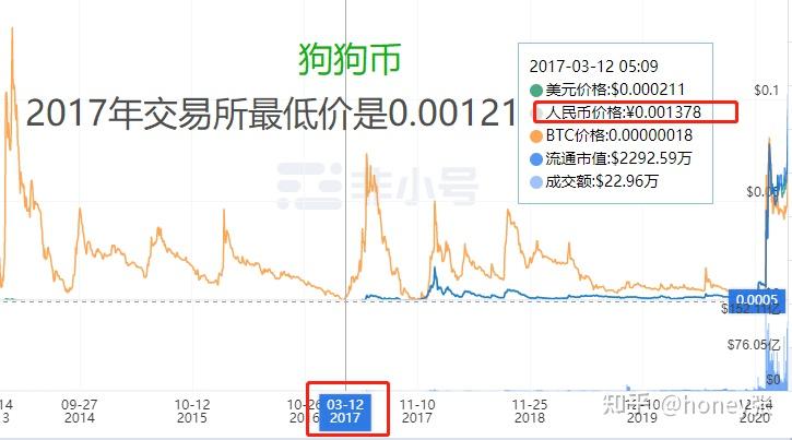 狗狗币走势图怎么分析,狗狗币价格走势图10年