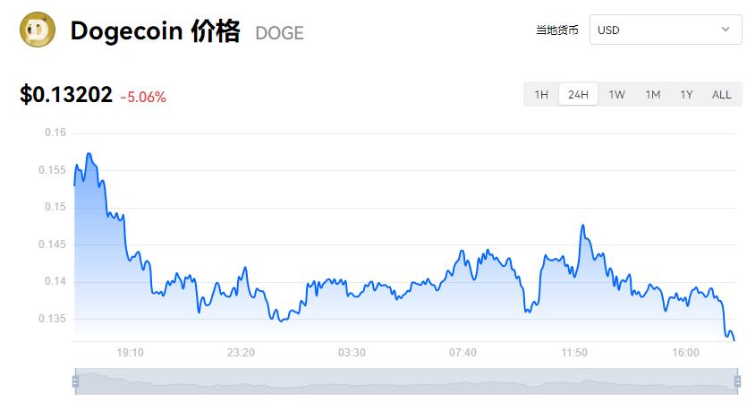 狗狗币今日最新价格行情走势,狗狗币今日最新价格行情走势shi